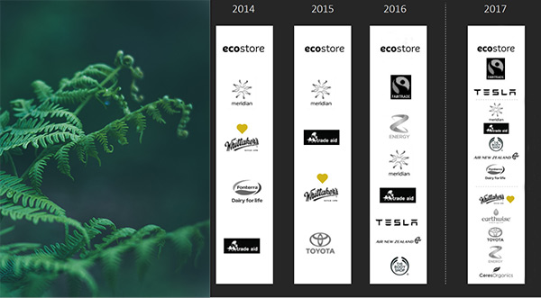 Ecostore tops sustainable brands list for fourth straight year